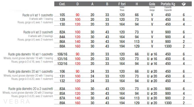 Pojezdové kolečko "V" profil s vnitřní podpěrou, dvouložiskové
